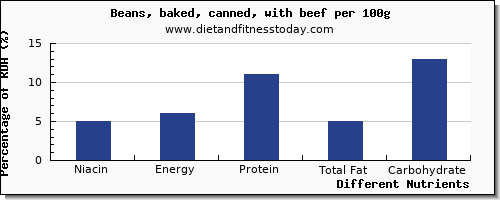 chart to show highest niacin in baked beans per 100g